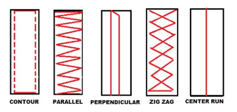 Underlay types for embroidery design Underlay types for embroidery design