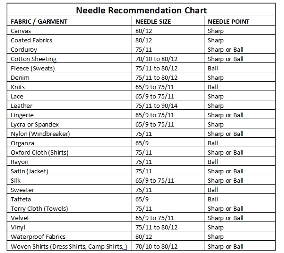 Needle recomendation chart Needle recomendation chart