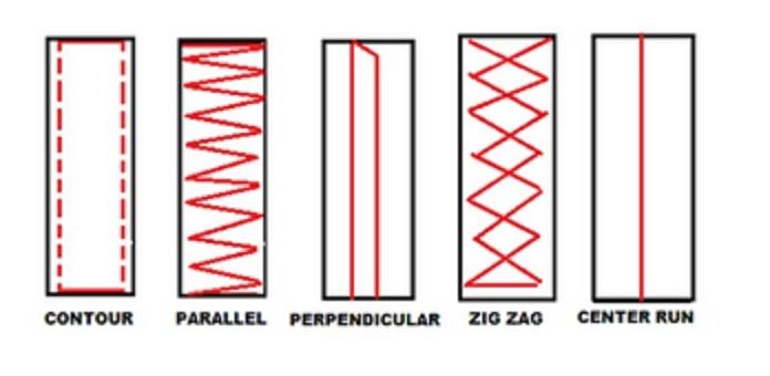 Embroidery underlay types